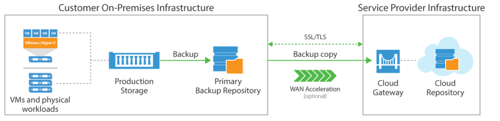 cloud_connect_basic
